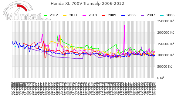 Honda XL 700V Transalp 2006-2012