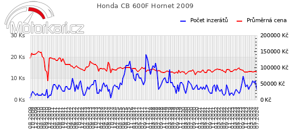 Honda CB 600F Hornet 2009