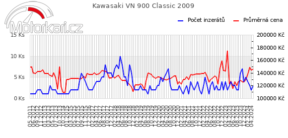 Kawasaki VN 900 Classic 2009