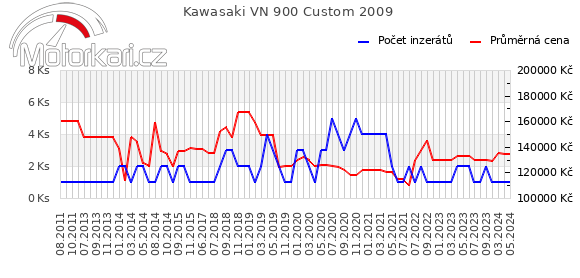 Kawasaki VN 900 Custom 2009