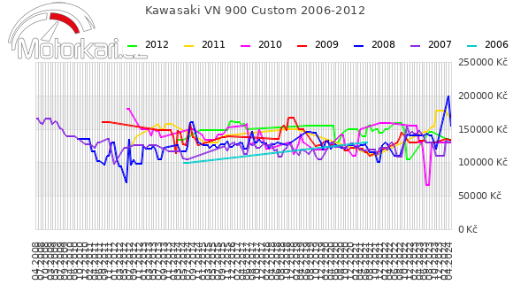 Kawasaki VN 900 Custom 2006-2012