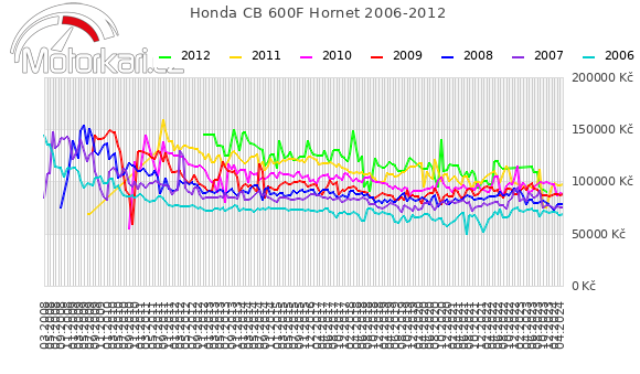 Honda CB 600F Hornet 2006-2012