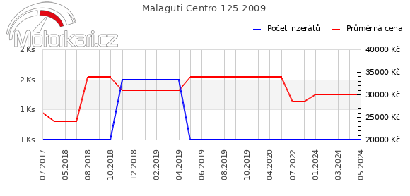 Malaguti Centro 125 2009