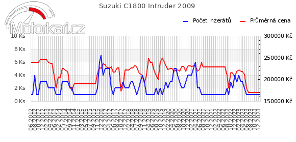 Suzuki C1800 Intruder 2009