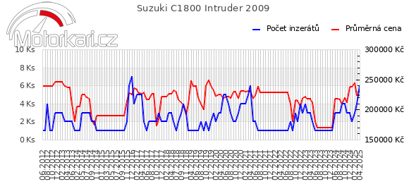 Suzuki C1800 Intruder 2009