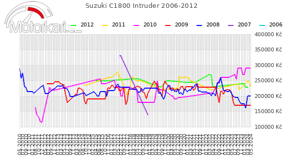 Suzuki C1800 Intruder 2006-2012