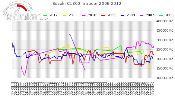 Suzuki C1800 Intruder 2006-2012