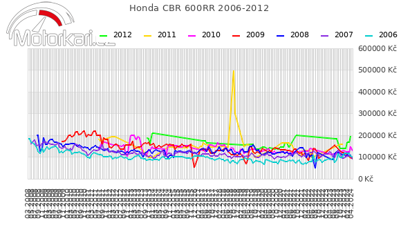 Honda CBR 600RR 2006-2012