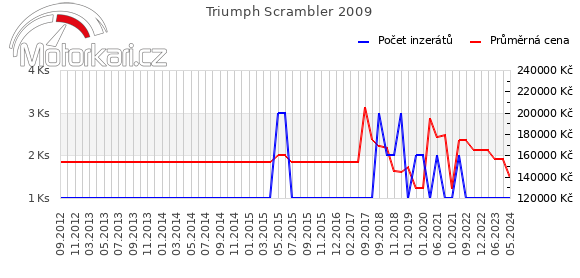 Triumph Scrambler 2009