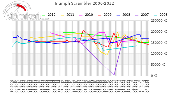Triumph Scrambler 2006-2012