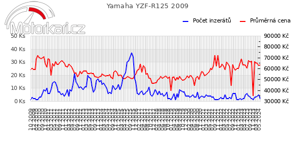 Yamaha YZF-R125 2009