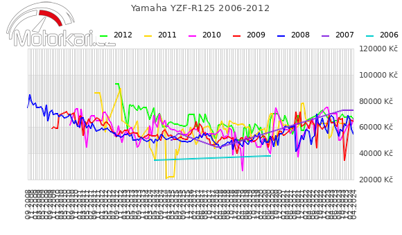 Yamaha YZF-R125 2006-2012