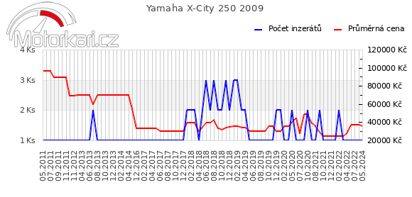 Yamaha X-City 250 2009