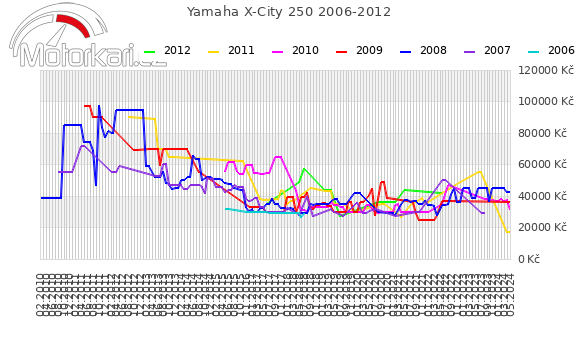 Yamaha X-City 250 2006-2012