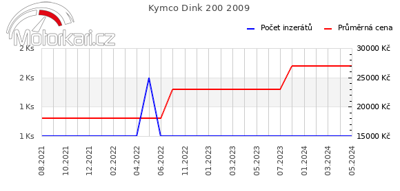 Kymco Dink 200 2009