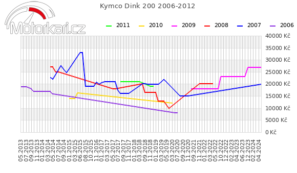 Kymco Dink 200 2006-2012