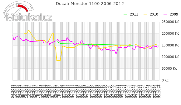 Ducati Monster 1100 2006-2012