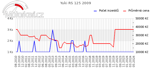 Yuki RS 125 2009