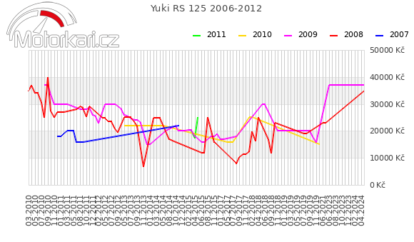 Yuki RS 125 2006-2012
