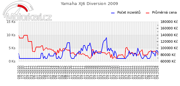 Yamaha XJ6 Diversion 2009