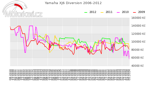 Yamaha XJ6 Diversion 2006-2012