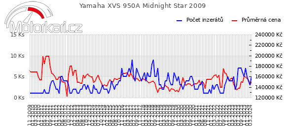 Yamaha XVS 950A Midnight Star 2009