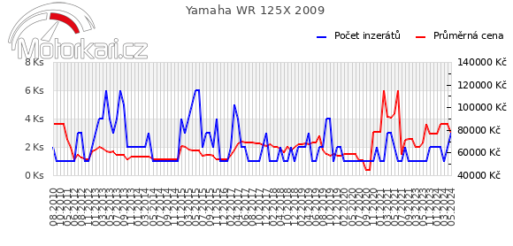 Yamaha WR 125X 2009