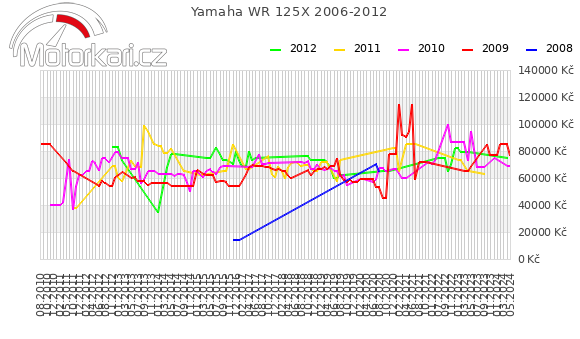 Yamaha WR 125X 2006-2012