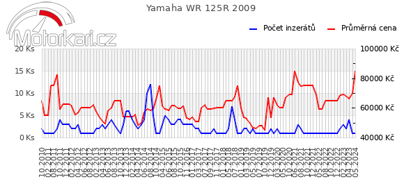 Yamaha WR 125R 2009
