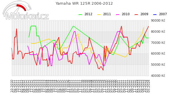Yamaha WR 125R 2006-2012