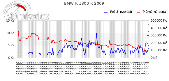 BMW K 1300 R 2009