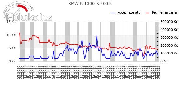 BMW K 1300 R 2009