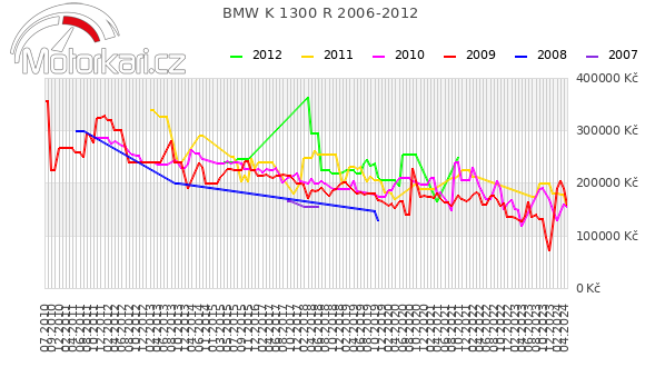 BMW K 1300 R 2006-2012
