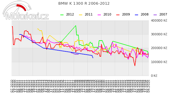 BMW K 1300 R 2006-2012