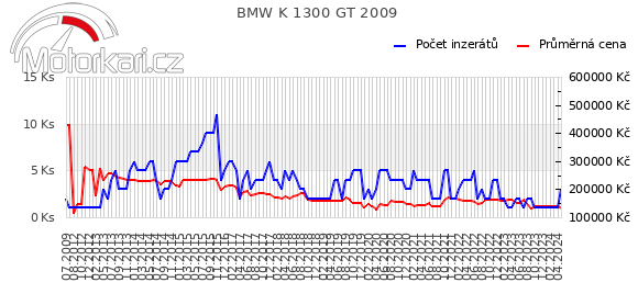 BMW K 1300 GT 2009
