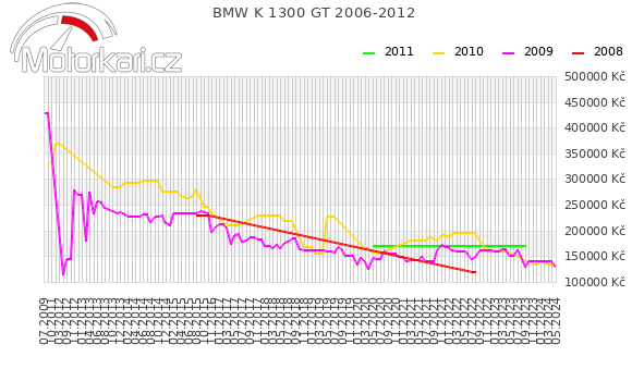 BMW K 1300 GT 2006-2012