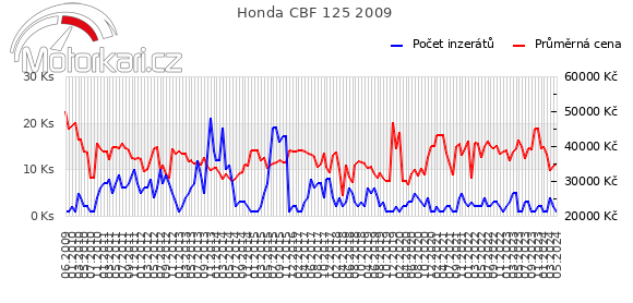 Honda CBF 125 2009