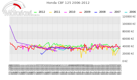 Honda CBF 125 2006-2012