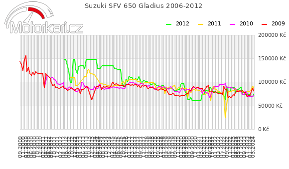 Suzuki SFV 650 Gladius 2006-2012