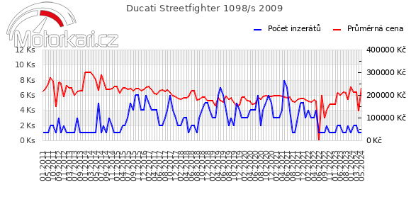 Ducati Streetfighter 1098/s 2009