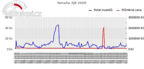 Yamaha XJ6 2009