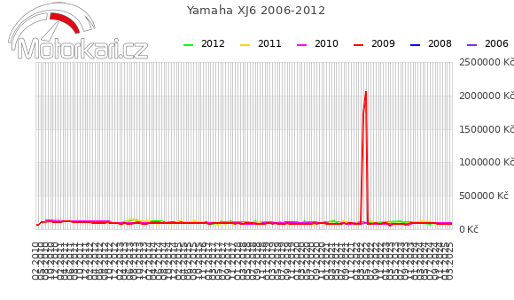 Yamaha XJ6 2006-2012