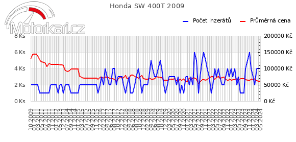 Honda SW 400T 2009