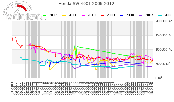 Honda SW 400T 2006-2012