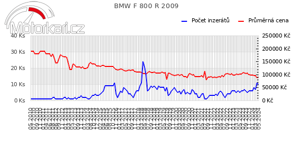 BMW F 800 R 2009