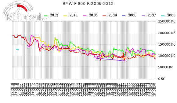 BMW F 800 R 2006-2012