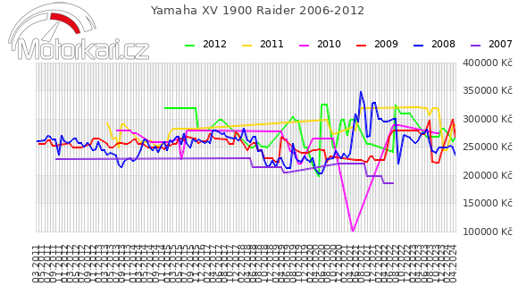 Yamaha XV 1900 Raider 2006-2012