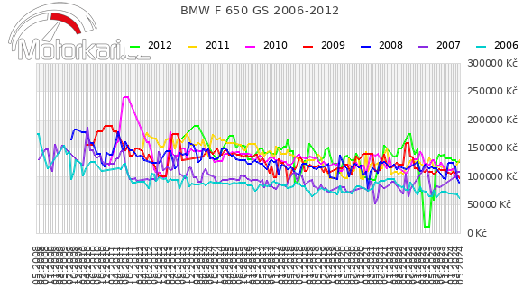 BMW F 650 GS 2006-2012