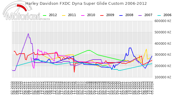 Harley Davidson FXDC Dyna Super Glide Custom 2006-2012