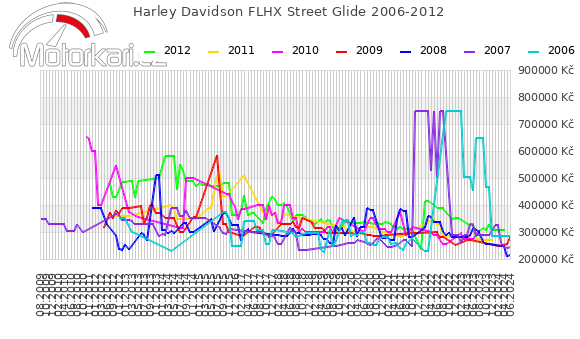 Harley Davidson FLHX Street Glide 2006-2012